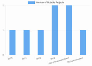 Alejandro Akara: Selected Filmography Output by Year