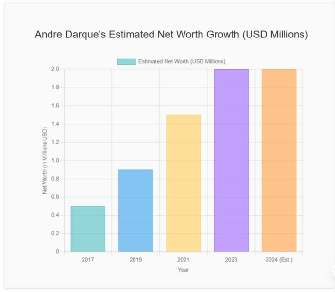 Andre Darque's Estimated Net Worth